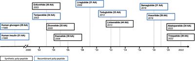 Synthetic polypeptides using a biologic as a reference medicinal product – the European landscape of regulatory approvals